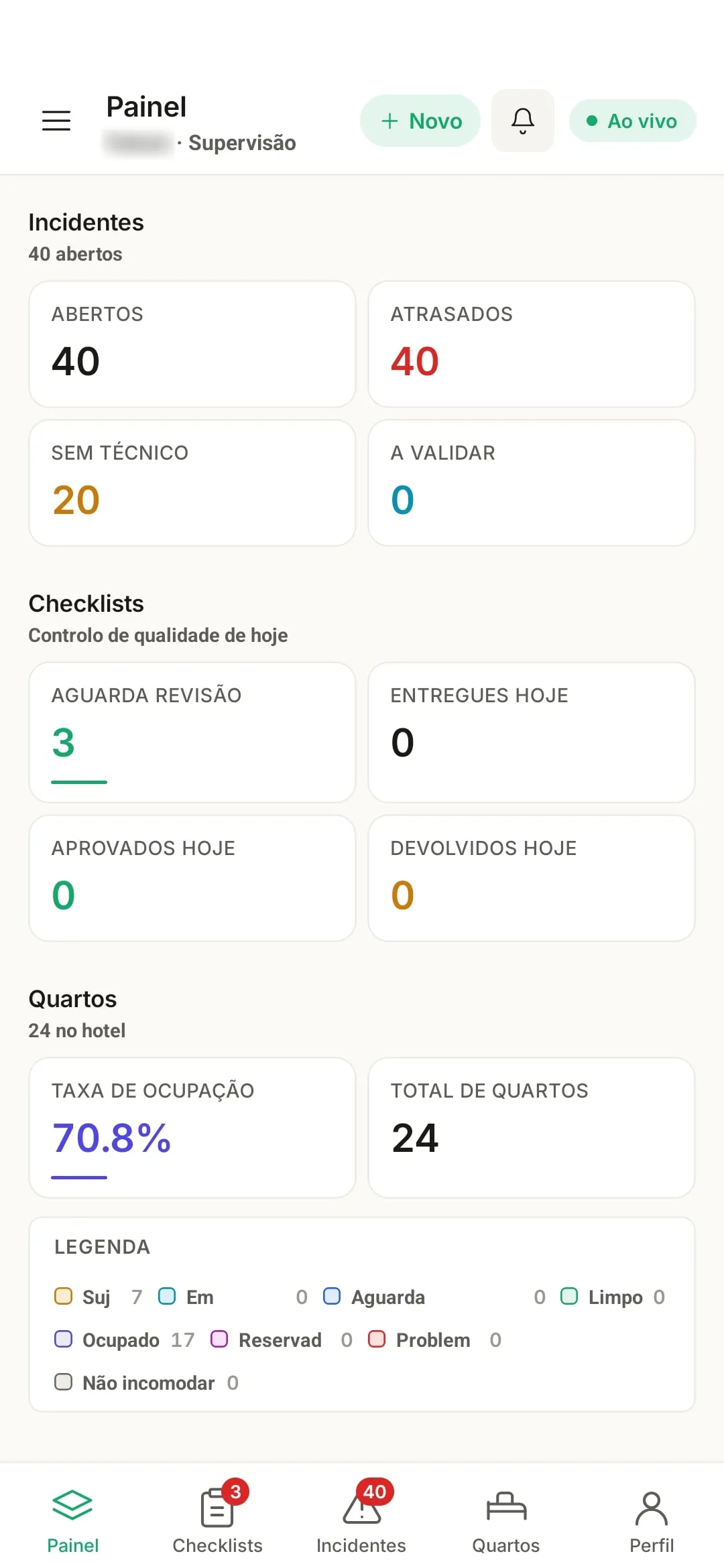 Painel da supervisão na app do Rethink Hotels: incidentes abertos, atrasados e sem técnico, checklists do dia e taxa de ocupação.